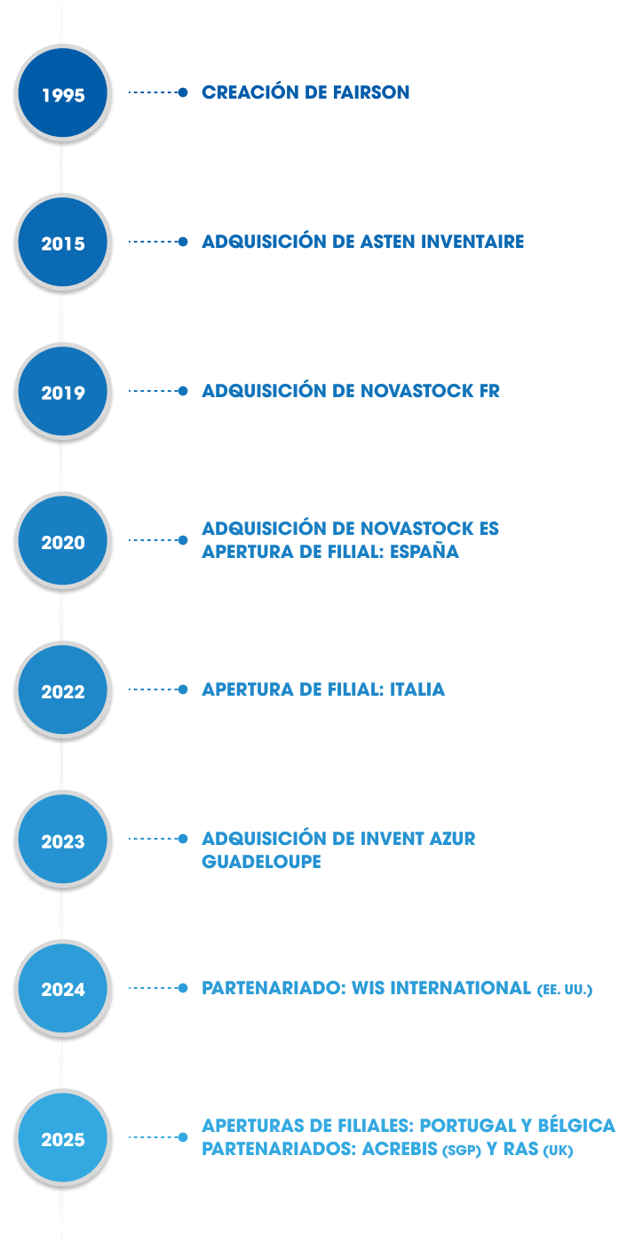 línea de tiempo de la creación de Fairson