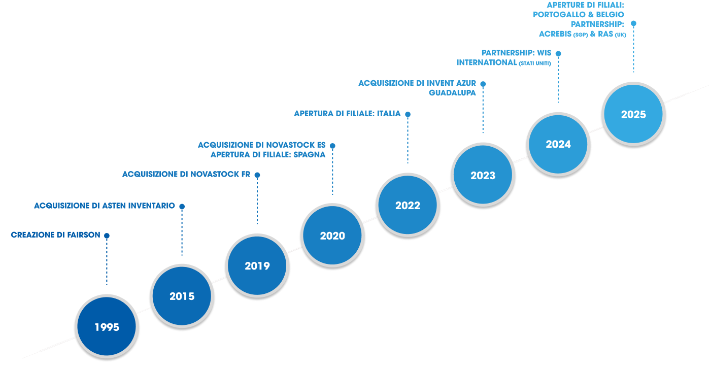 evoluzione di Fairson nel tempo